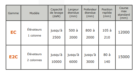 caractéristiques techniques des élévateurs à simple ou double colonnes EC