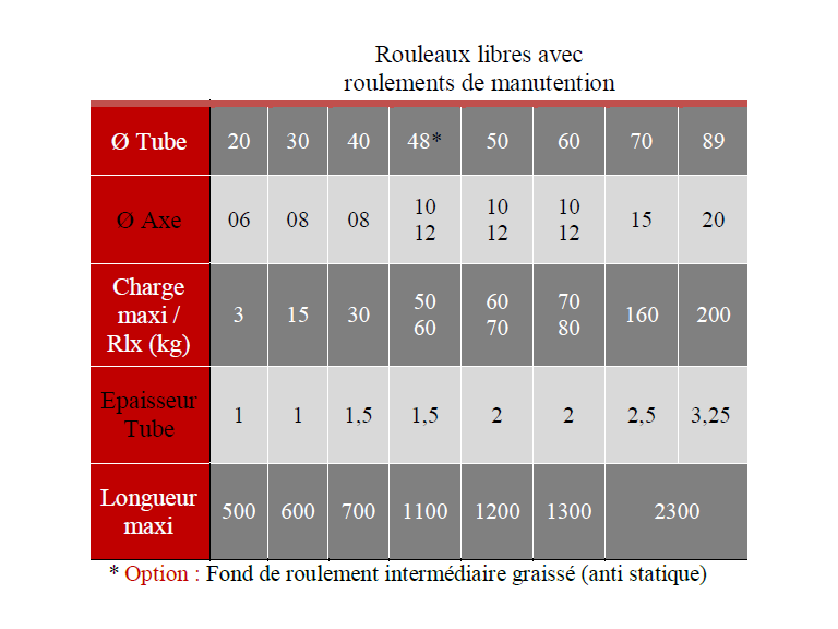 tableau des différentes dimensions des rouleaux libres acier avec roulements de manutention site web msi-midi-pyrennees.com